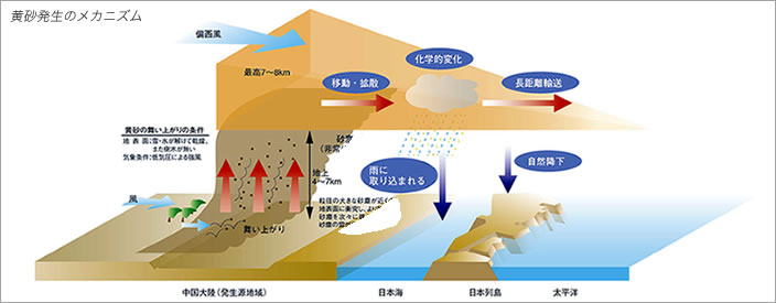 気象庁HP　黄砂発生のメカニズム